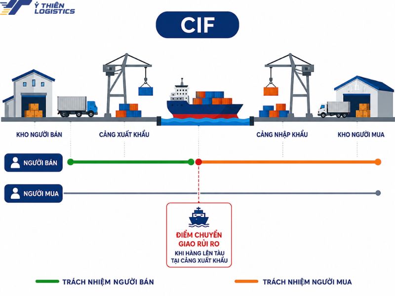 CIF là gì